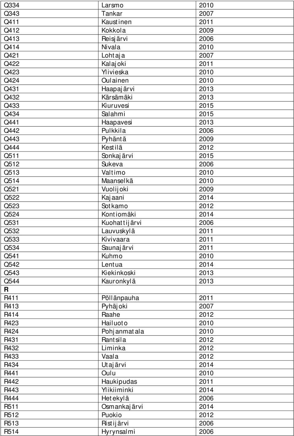 2010 Q514 Maanselkä 2010 Q521 Vuolijoki 2009 Q522 Kajaani 2014 Q523 Sotkamo 2012 Q524 Kontiomäki 2014 Q531 Kuohattijärvi 2006 Q532 Lauvuskylä 2011 Q533 Kivivaara 2011 Q534 Saunajärvi 2011 Q541 Kuhmo