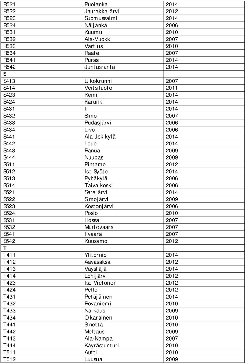 Nuupas 2009 S511 Pintamo 2012 S512 Iso-Syöte 2014 S513 Pyhäkylä 2006 S514 Taivalkoski 2006 S521 Sarajärvi 2014 S522 Simojärvi 2009 S523 Kostonjärvi 2006 S524 Posio 2010 S531 Hossa 2007 S532