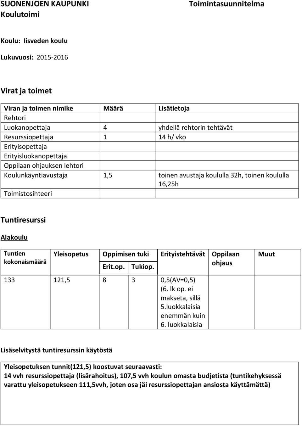 Yleisopetus Oppimisen tuki Erit.op. Tukiop. Erityistehtävät 133 121,5 8 3 0,5(AV=0,5) (6. lk op. ei makseta, sillä 5.luokkalaisia enemmän kuin 6.