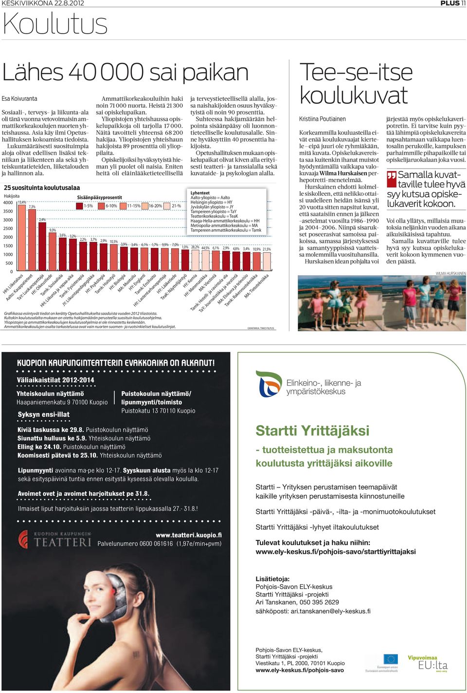 25 suosituinta koulutusalaa Hakijoita 4000 13,4% 3500 3000 2500 2000 1500 1000 500 0 7,3% 2,4% 9,0% HH: Liiketalous Aalto: Kauppatieteet TaY: Luokanopettaja HY: Oikeustiede Tamk: Sosiaaliala HH: