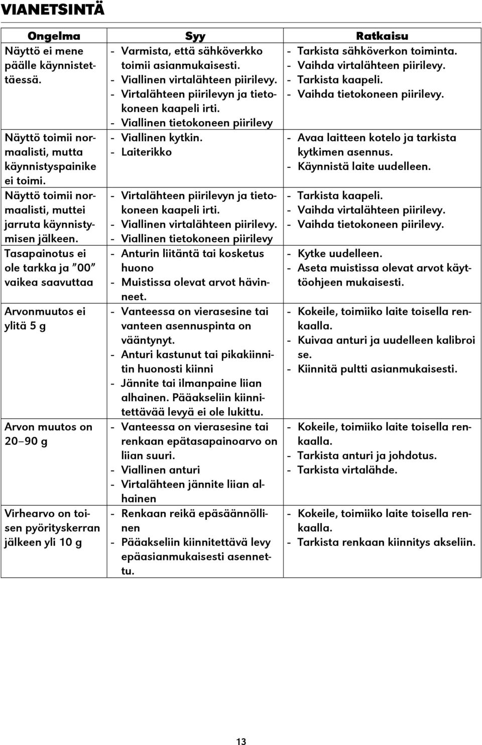 Tasapainotus ei ole tarkka ja 00 vaikea saavuttaa Arvonmuutos ei ylitä 5 g Arvon muutos on 20 90 g Virhearvo on toisen pyörityskerran jälkeen yli 10 g - Viallinen kytkin.