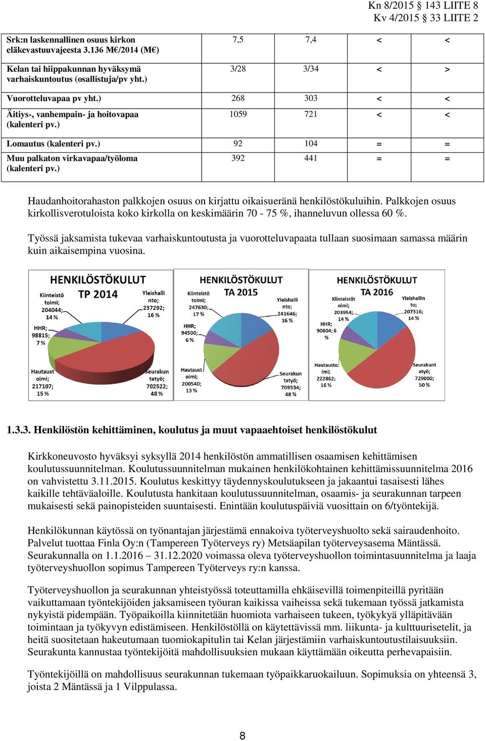 ) 392 441 = = Haudanhoitorahaston palkkojen osuus on kirjattu oikaisueränä henkilöstökuluihin. Palkkojen osuus kirkollisverotuloista koko kirkolla on keskimäärin 70-75 %, ihanneluvun ollessa 60 %.