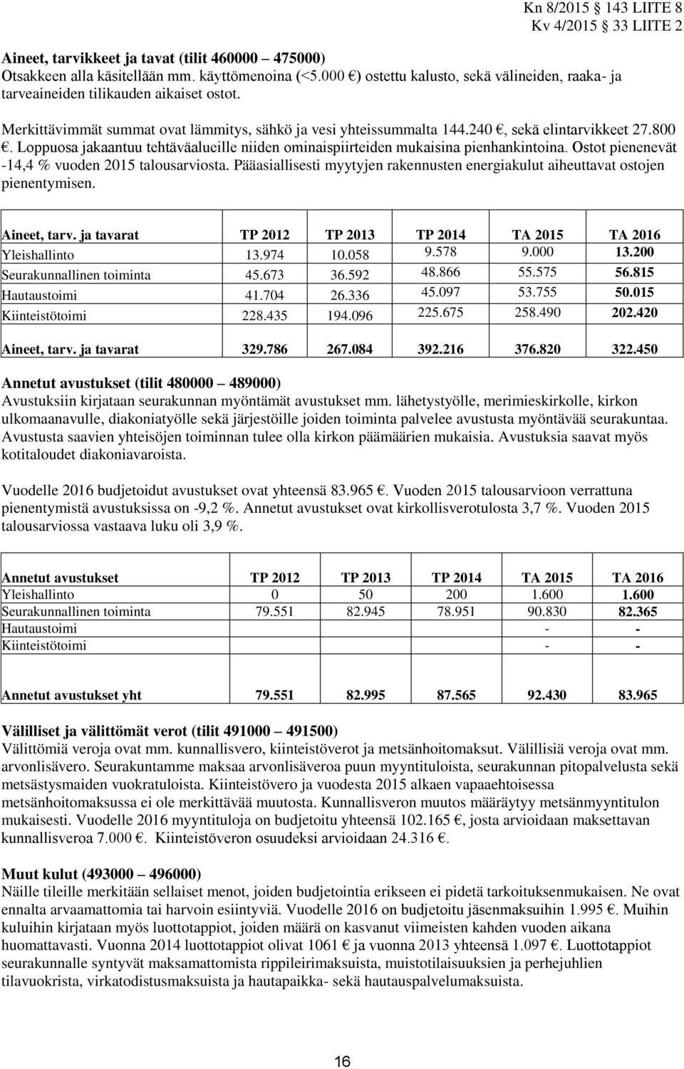 Ostot pienenevät -14,4 % vuoden 2015 talousarviosta. Pääasiallisesti myytyjen rakennusten energiakulut aiheuttavat ostojen pienentymisen. Aineet, tarv.