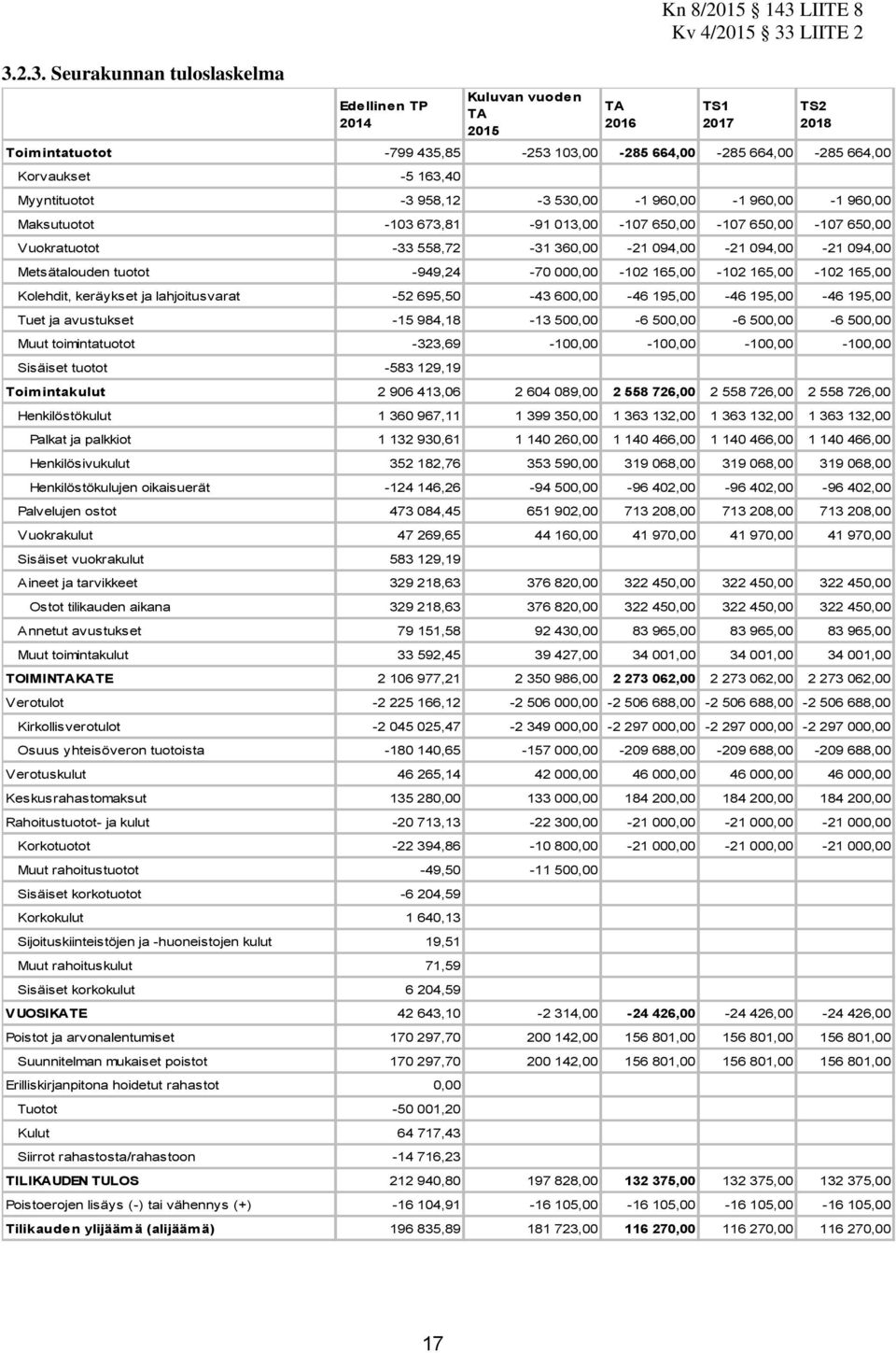 Metsätalouden tuotot -949,24-70 000,00-102 165,00-102 165,00-102 165,00 Kolehdit, keräykset ja lahjoitusvarat -52 695,50-43 600,00-46 195,00-46 195,00-46 195,00 Tuet ja avustukset -15 984,18-13