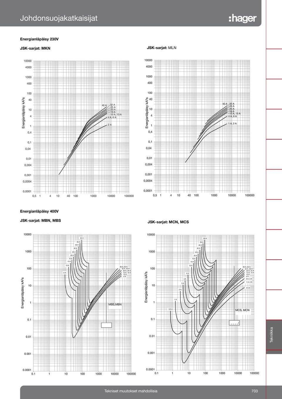 A 1000 32 A 25 A 20 A 20 A 16 A 16 A 13 A 13 A Energianläpäisy ka 2 s 100 10 1 6 A 10 A MBS,MBN 50 A, 63 A 32 A, 40 A 20 A, 25 A 13 A, 16 A 10 A 6 A Energianläpäisy ka 2 s 100 10 1 0.