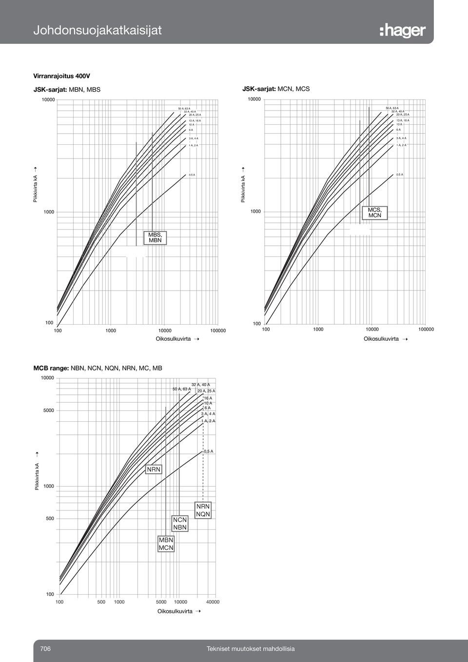 5 A 1000 1000 MCS, MCN 3000 MBS, MBN 6000 100 100 1000 10000 100000 Oikosulkuvirta 100 100 1000 10000 100000 Oikosulkuvirta MCB range: NBN,