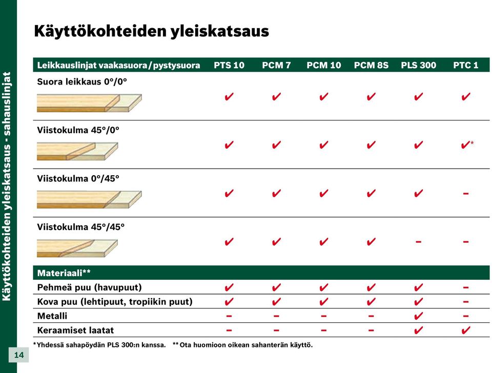 /45 Viistokulma 45 /45 Materiaali** * Pehmeä puu (havupuut) Kova puu (lehtipuut, tropiikin puut)