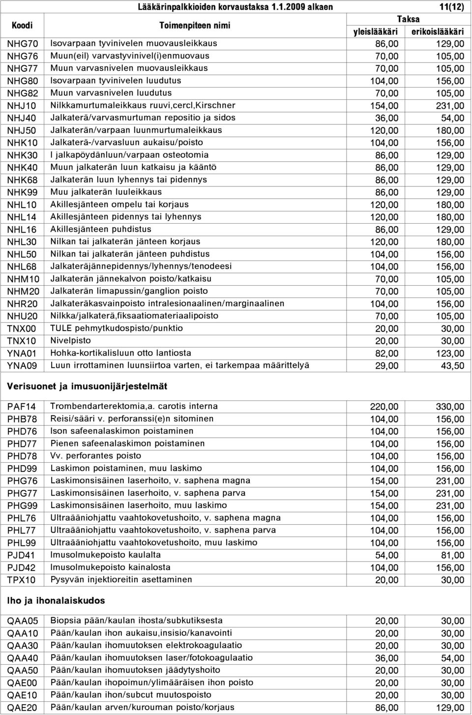 Isovarpaan tyvinivelen luudutus 104,00 156,00 NHG82 Muun varvasnivelen luudutus 70,00 105,00 NHJ10 Nilkkamurtumaleikkaus ruuvi,cercl,kirschner 154,00 231,00 NHJ40 Jalkater{/varvasmurtuman repositio