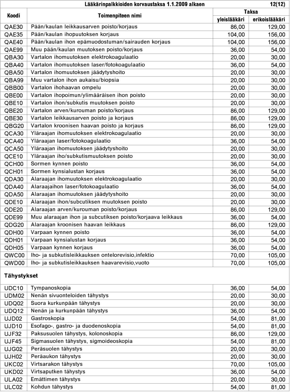 156,00 QAE99 Muu p{{n/kaulan muutoksen poisto/korjaus 36,00 54,00 QBA30 Vartalon ihomuutoksen elektrokoagulaatio 20,00 30,00 QBA40 Vartalon ihomuutoksen laser/fotokoagulaatio 36,00 54,00 QBA50