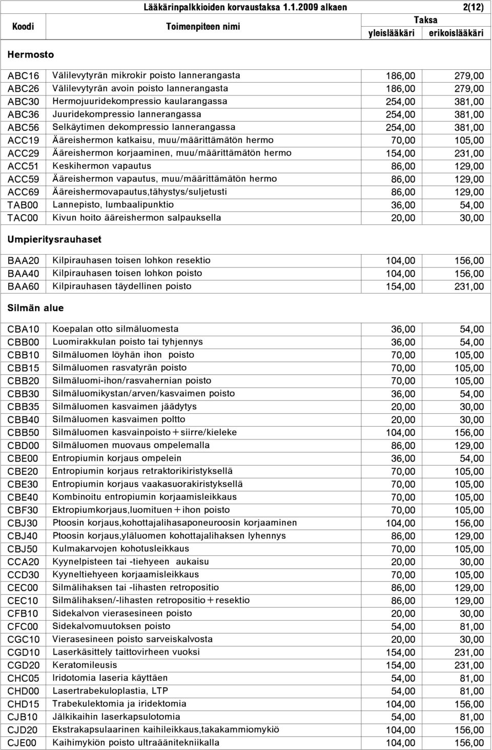 254,00 381,00 ABC36 Juuridekompressio lannerangassa 254,00 381,00 ABC56 Selk{ytimen dekompressio lannerangassa 254,00 381,00 ACC19 #{reishermon katkaisu, muu/m{{ritt{m{t»n hermo 70,00 105,00 ACC29