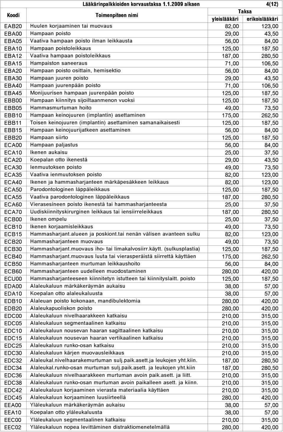 187,50 EBA12 Vaativa hampaan poistoleikkaus 187,00 280,50 EBA15 Hampaiston saneeraus 71,00 106,50 EBA20 Hampaan poisto osittain, hemisektio 56,00 84,00 EBA30 Hampaan juuren poisto 29,00 43,50 EBA40