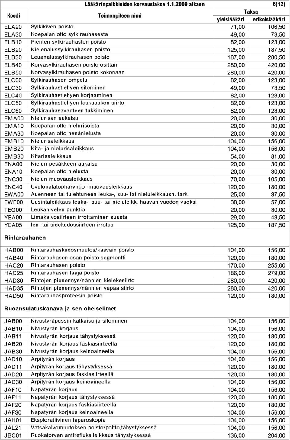 187,50 ELB30 Leuanalussylkirauhasen poisto 187,00 280,50 ELB40 Korvasylkirauhasen poisto osittain 280,00 420,00 ELB50 Korvasylkirauhasen poisto kokonaan 280,00 420,00 ELC00 Sylkirauhasen ompelu 82,00