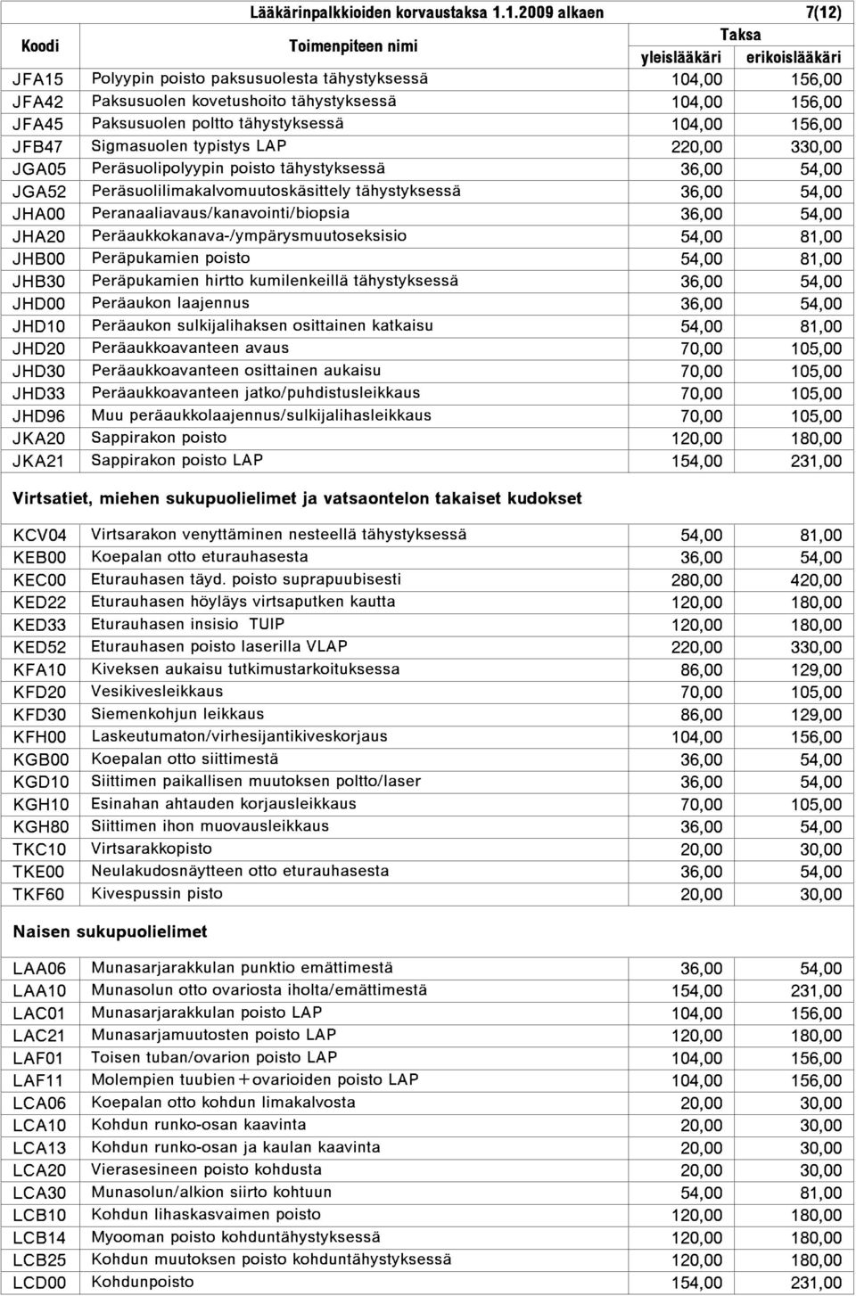 JFB47 Sigmasuolen typistys LAP 220,00 330,00 JGA05 Per{suolipolyypin poisto t{hystyksess{ 36,00 54,00 JGA52 Per{suolilimakalvomuutosk{sittely t{hystyksess{ 36,00 54,00 JHA00