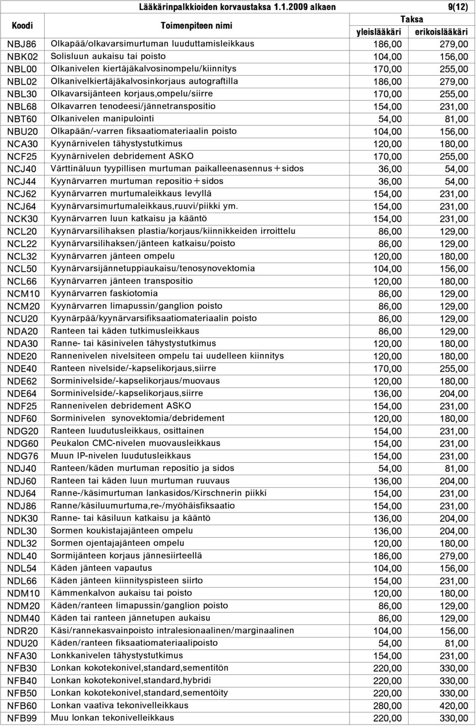 NBL02 Olkanivelkiert{j{kalvosinkorjaus autograftilla 186,00 279,00 NBL30 Olkavarsij{nteen korjaus,ompelu/siirre 170,00 255,00 NBL68 Olkavarren tenodeesi/j{nnetranspositio 154,00 231,00 NBT60