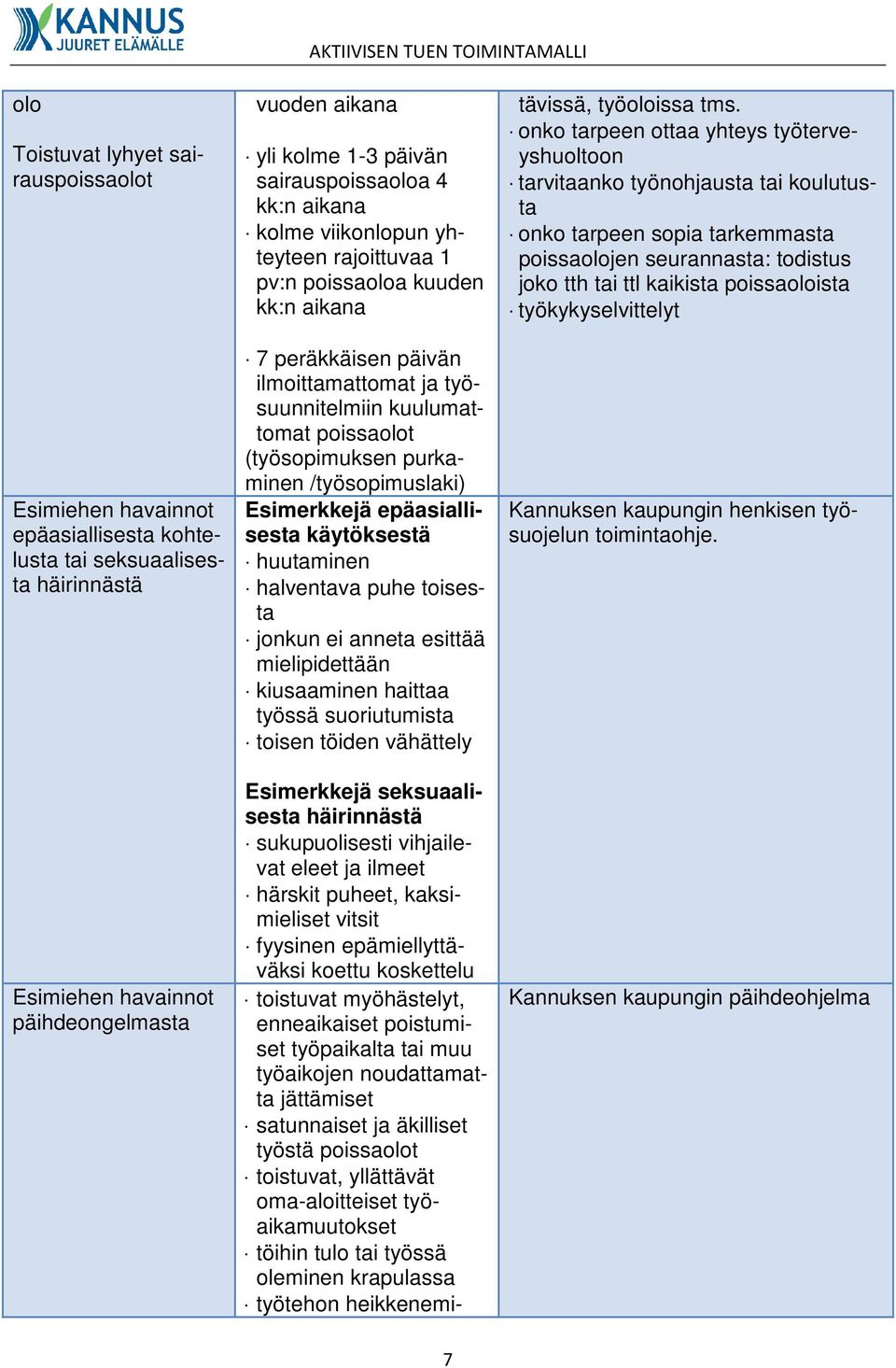 (työsopimuksen purkaminen /työsopimuslaki) Esimerkkejä epäasiallisesta käytöksestä huutaminen halventava puhe toisesta jonkun ei anneta esittää mielipidettään kiusaaminen haittaa työssä suoriutumista