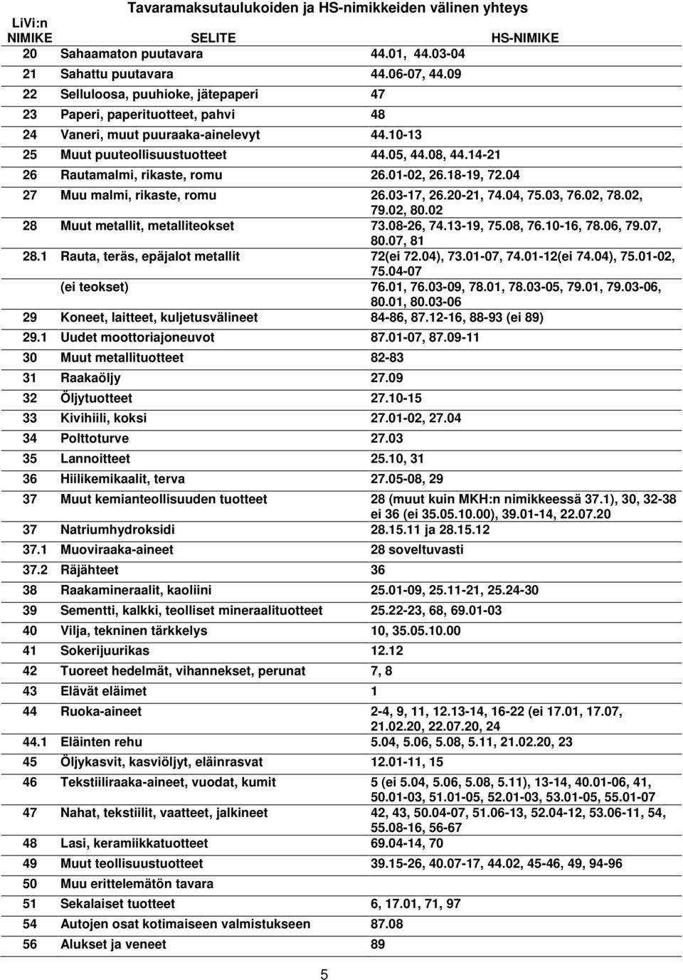 14-21 26 Rautamalmi, rikaste, romu 26.01-02, 26.18-19, 72.04 27 Muu malmi, rikaste, romu 26.03-17, 26.20-21, 74.04, 75.03, 76.02, 78.02, 79.02, 80.02 28 Muut metallit, metalliteokset 73.08-26, 74.