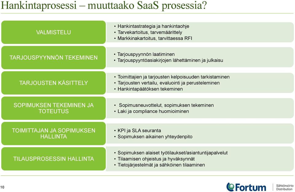 lähettäminen ja julkaisu TARJOUSTEN KÄSITTELY Toimittajien ja tarjousten kelpoisuuden tarkistaminen Tarjousten vertailu, evaluointi ja perusteleminen Hankintapäätöksen tekeminen SOPIMUKSEN