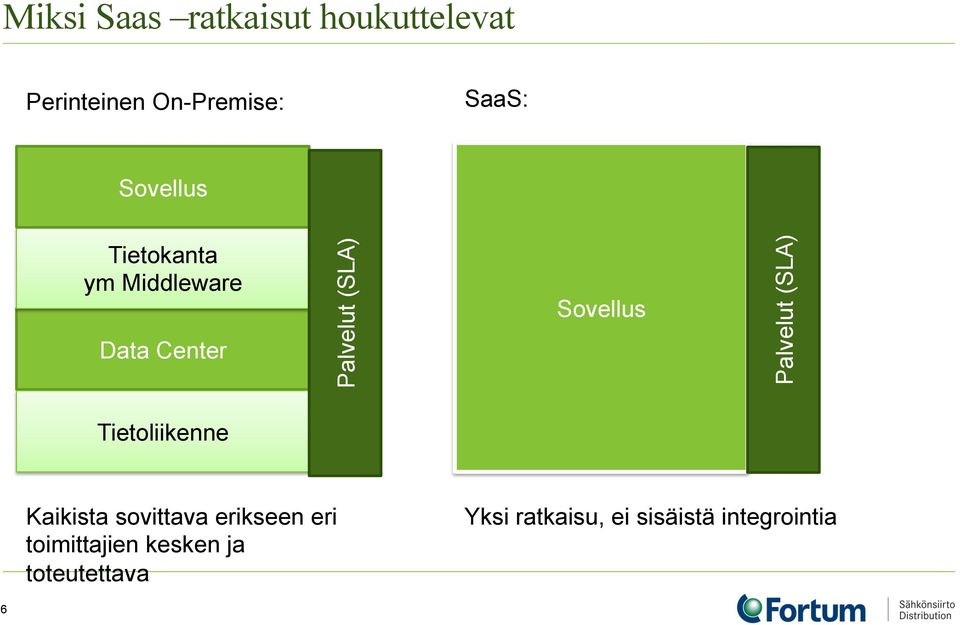 Sovellus Palvelut (SLA) Tietoliikenne Kaikista sovittava erikseen