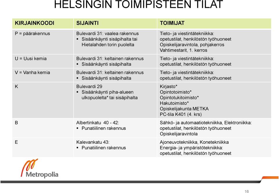 Albertinkatu 40-42: Punatiilinen rakennus E Kalevankatu 43: Punatiilinen rakennus Tieto- ja viestintätekniikka: opetustilat, henkilöstön työhuoneet Opiskelijaravintola, pohjakerros Vahtimestarit, 1.