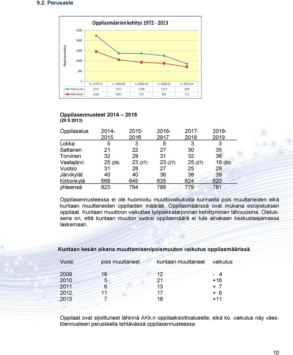kunnasta pois muuttaneiden eikä kuntaan muuttaneiden oppilaiden määrää. Oppilasmäärissä ovat mukana esiopetuksen oppilaat. Kuntaan muuttoon vaikuttaa työpaikkatarjonnan kehittyminen lähivuosina.
