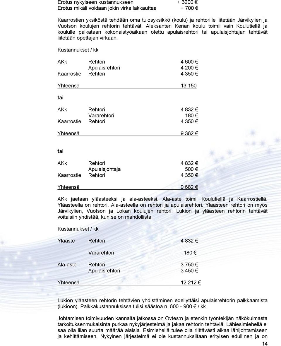 Kustannukset / kk AKk Rehtori 4 600 Apulaisrehtori 4 200 Kaarrostie Rehtori 4 350 Yhteensä 13 150 tai AKk Rehtori 4 832 Vararehtori 180 Kaarrostie Rehtori 4 350 Yhteensä 9 362 tai AKk Rehtori 4 832