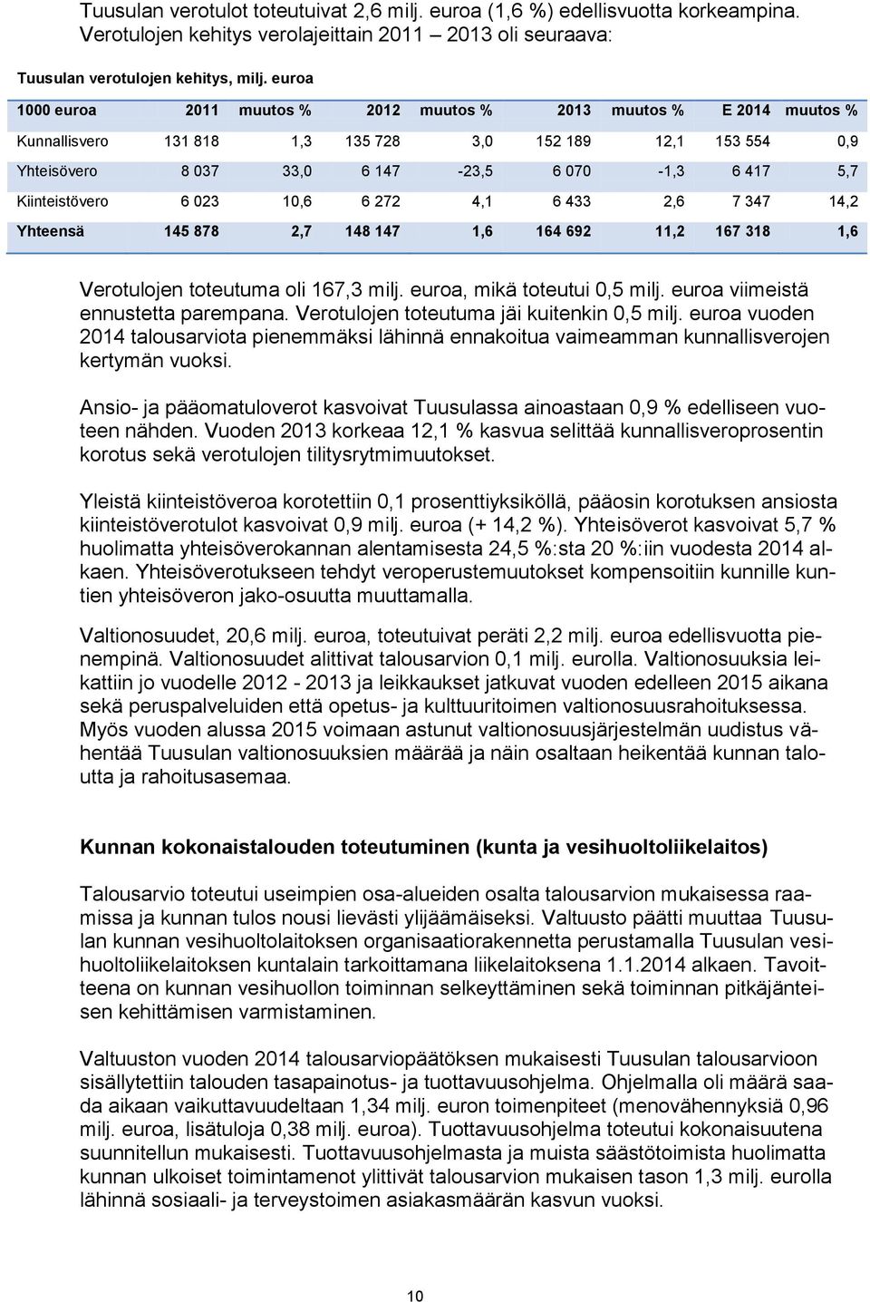 Kiinteistövero 6 023 10,6 6 272 4,1 6 433 2,6 7 347 14,2 Yhteensä 145 878 2,7 148 147 1,6 164 692 11,2 167 318 1,6 Verotulojen toteutuma oli 167,3 milj. euroa, mikä toteutui 0,5 milj.