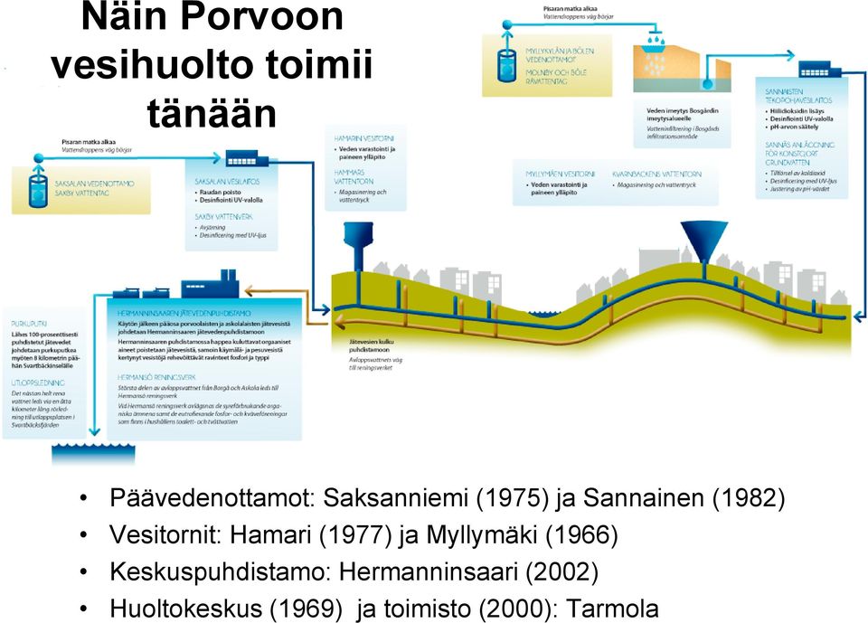 Hamari (1977) ja Myllymäki (1966) Keskuspuhdistamo:
