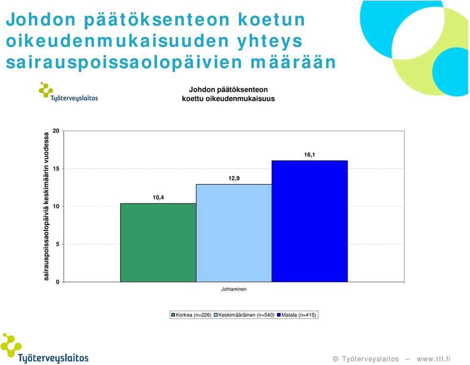 oikeudenmukaisuus sairauspoissaolopäiviä keskimäärin vuodessa 20