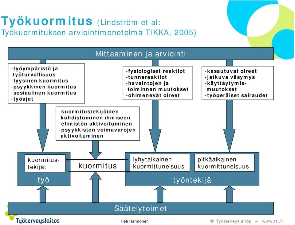 oireet -kasautuvat oireet -jatkuva väsymys -käyttäytymismuutokset -työperäiset sairaudet -kuormitustekijöiden kohdistuminen ihmiseen -elimistön