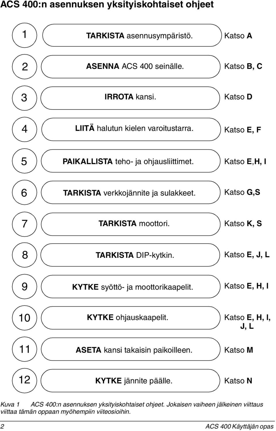 Katso G,S 7 TARKISTA moottori. Katso K, S 8 TARKISTA DIP-kytkin. Katso E, J, L 9 KYTKE syöttö- ja moottorikaapelit. Katso E, H, I 10 11 KYTKE ohjauskaapelit.