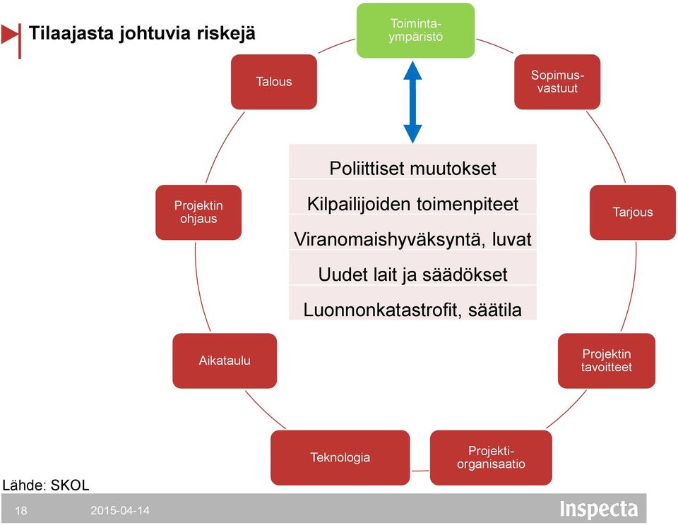 Viranomaishyväksyntä, luvat Uudet lait ja säädökset