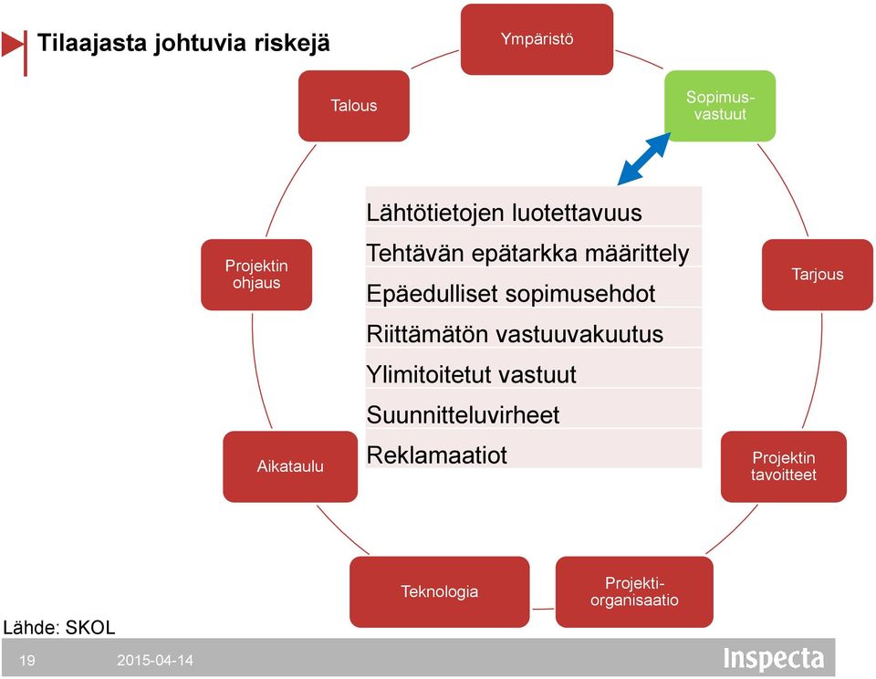 Riittämätön vastuuvakuutus Ylimitoitetut vastuut Suunnitteluvirheet