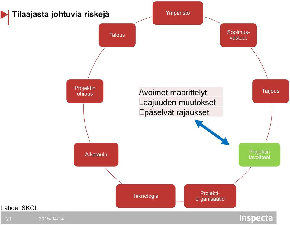 Epäselvät rajaukset Tarjous Aikataulu tavoitteet