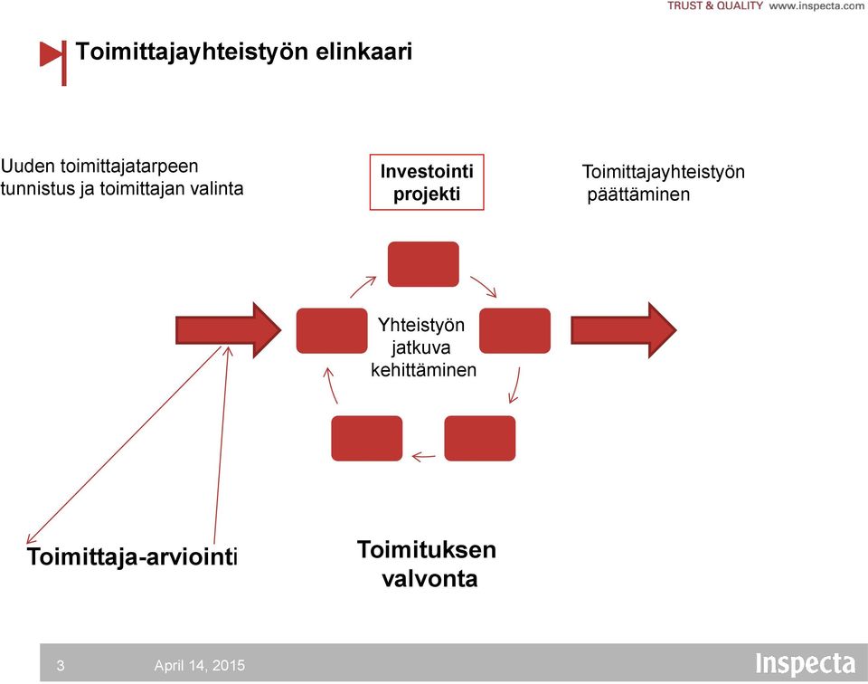 Toimittajayhteistyön päättäminen Yhteistyön jatkuva