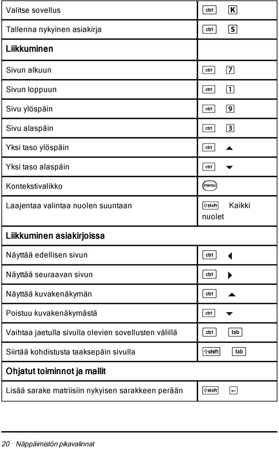 sivun / Näyttää seuraavan sivun / Näyttää kuvakenäkymän / Poistuu kuvakenäkymästä / Vaihtaa jaetulla sivulla olevien sovellusten välillä Siirtää