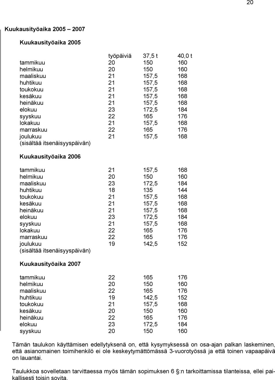 168 helmikuu 20 150 160 maaliskuu 23 172,5 184 huhtikuu 18 135 144 toukokuu 21 157,5 168 kesäkuu 21 157,5 168 heinäkuu 21 157,5 168 elokuu 23 172,5 184 syyskuu lokakuu 21 22 157,5 165 168 176