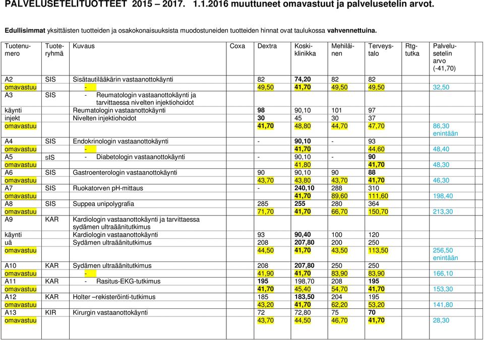 Kuvaus Coxa Dextra Koskiklinikka Tuotenumero Tuoteryhmä Mehiläinen Terveystalo Rtgtutka Palvelusetelin arvo (-41,70) A2 SIS Sisätautilääkärin vastaanottokäynti 82 74,20 82 82 omavastuu - 49,50 41,70