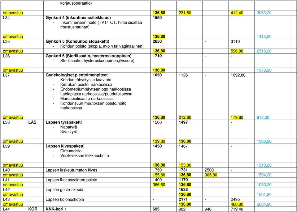 hysteroskooppinen,(essure) 1710 - - omavastuu 136,80 1573,20 L37 Gynekologiset pientoimenpiteet 1050 1126-1092,80 - Kohdun tähystys ja kaavinta - Kierukan poisto narkoosissa - Endometriumnäytteen