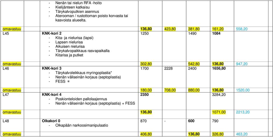 putket omavastuu 302,80 542,80 136,80 947,20 L46 KNK-kori 3 - Tärykalvoleikkaus myringoplastia* 1700 2228 2400 1656,80 - Nenän väliseinän korjaus (septoplastia) - FESS omavastuu 180,00 708,00