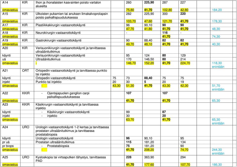 vastaanottokäynti - 116 - omavastuu 41,70 74,30 A19 KIR Gastrokirurgin vastaanottokäynti 90 88,40 82 82 omavastuu 49,70 48,10 41,70 41,70 40,30 A20 KIR Verisuonikirurgin vastaanottokäynti ja