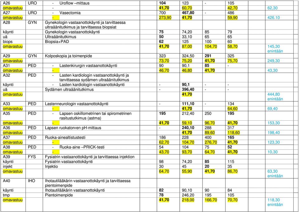 Biopsia+PAD 62 125 100 60 omavastuu 41,70 87,00 104,70 58,70 145,30 A29 GYN Kolposkopia ja toimenpide 323 324,50 291 325 omavastuu 73,70 75,20 41,70 75,70 249,30 A31 PED - Lastenkirurgin