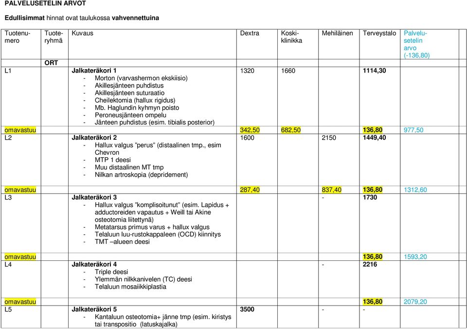 tibialis posterior) Mehiläinen Terveystalo Palvelusetelin arvo (-136,80) 1320 1660 1114,30 omavastuu 342,50 682,50 136,80 977,50 L2 Jalkateräkori 2 1600 2150 1449,40 - Hallux valgus perus