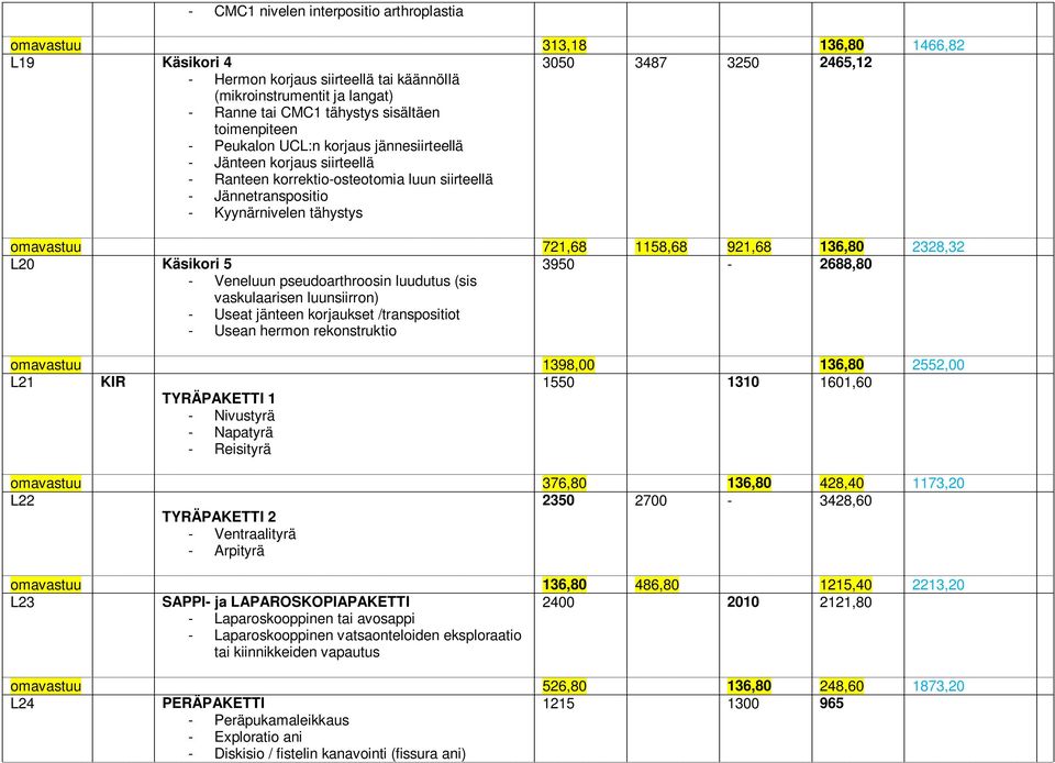 omavastuu 721,68 1158,68 921,68 136,80 2328,32 L20 Käsikori 5 3950-2688,80 - Veneluun pseudoarthroosin luudutus (sis vaskulaarisen luunsiirron) - Useat jänteen korjaukset /transpositiot - Usean