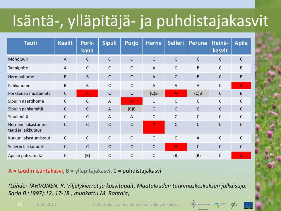 lakastumistauti ja laikkutauti C C C C A C C C C Kurkun lakastumistauti C C C C C C A C C Sellerin laikkutauti C C C C C A C C C Apilan pahkamätä C (B) C C C (B) (B) C A A = taudin