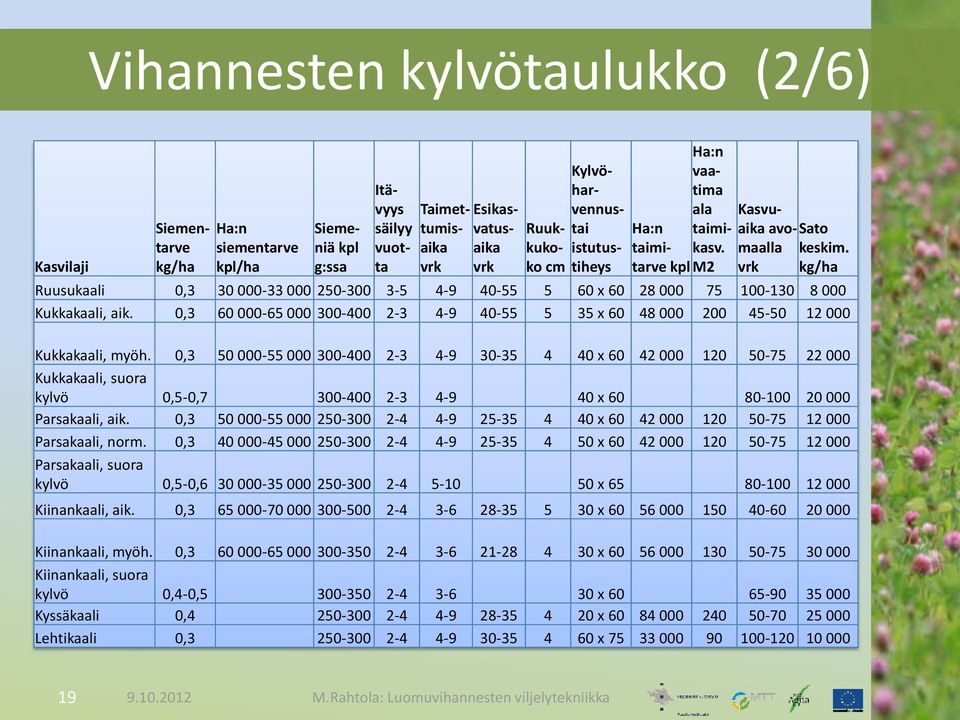 kg/ha Ruusukaali 0,3 30 000-33 000 250-300 3-5 4-9 40-55 5 60 x 60 28 000 75 100-130 8 000 Kukkakaali, aik. 0,3 60 000-65 000 300-400 2-3 4-9 40-55 5 35 x 60 48 000 200 45-50 12 000 Kukkakaali, myöh.