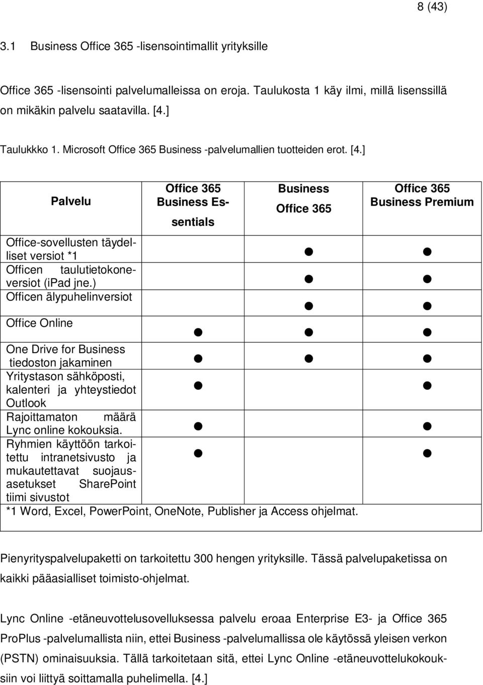 ] Palvelu Office 365 Business Essentials Business Office 365 Office 365 Business Premium Office-sovellusten täydelliset versiot *1 Officen taulutietokoneversiot (ipad jne.