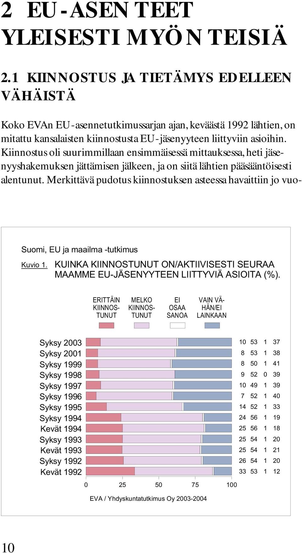 Kiinnostus oli suurimmillaan ensimmäisessä mittauksessa, heti jäsenyyshakemuksen jättämisen jälkeen, ja on siitä lähtien pääsääntöisesti alentunut.