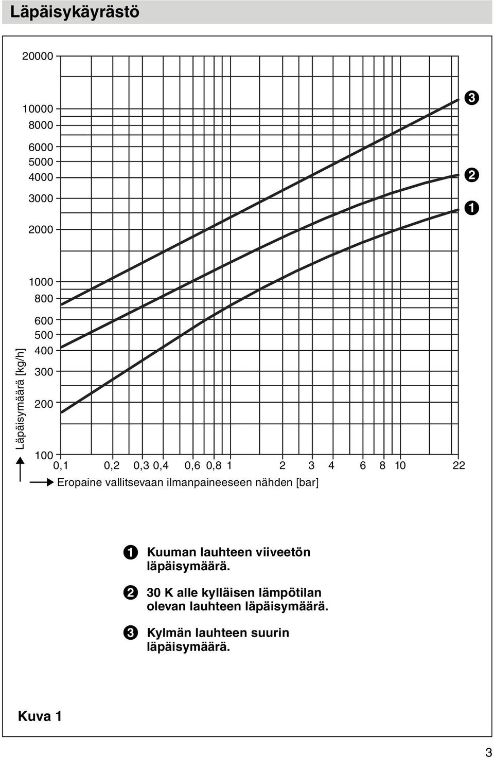 vallitsevaan ilmanpaineeseen nähden [bar] 1 2 3 Kuuman lauhteen viiveetön läpäisymäärä.