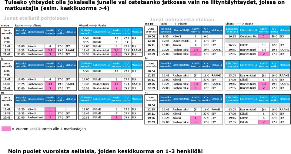 keskikuorma >4) Junat etelästä pohjoiseen Junat pohjoisesta etelään =