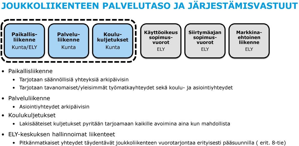 työmatkayhteydet sekä koulu- ja asiointiyhteydet Palveluliikenne Asiointiyhteydet arkipäivisin Koulukuljetukset Lakisääteiset kuljetukset pyritään tarjoamaan